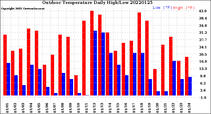 Milwaukee Weather Outdoor Temperature<br>Daily High/Low