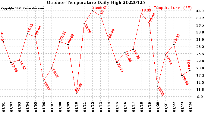 Milwaukee Weather Outdoor Temperature<br>Daily High