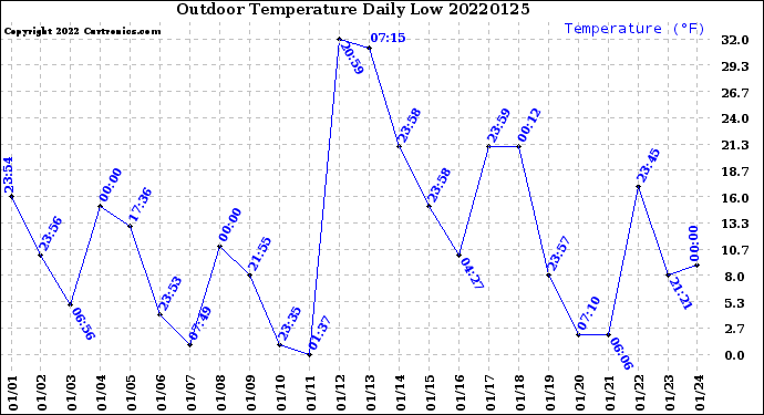 Milwaukee Weather Outdoor Temperature<br>Daily Low