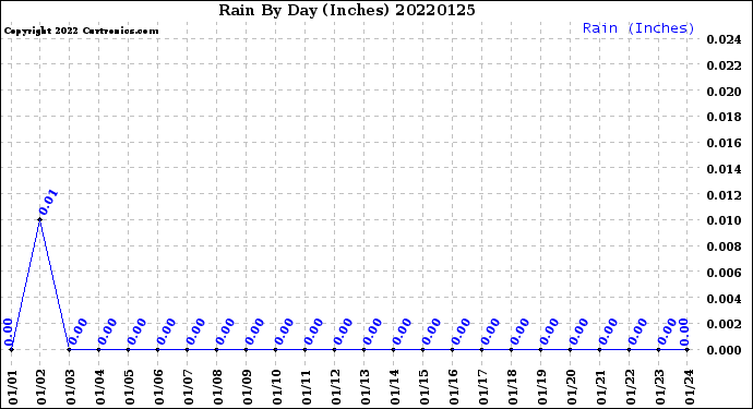 Milwaukee Weather Rain<br>By Day<br>(Inches)
