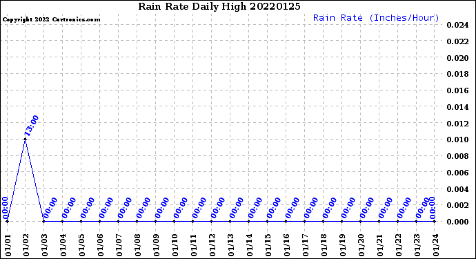 Milwaukee Weather Rain Rate<br>Daily High
