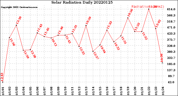 Milwaukee Weather Solar Radiation<br>Daily