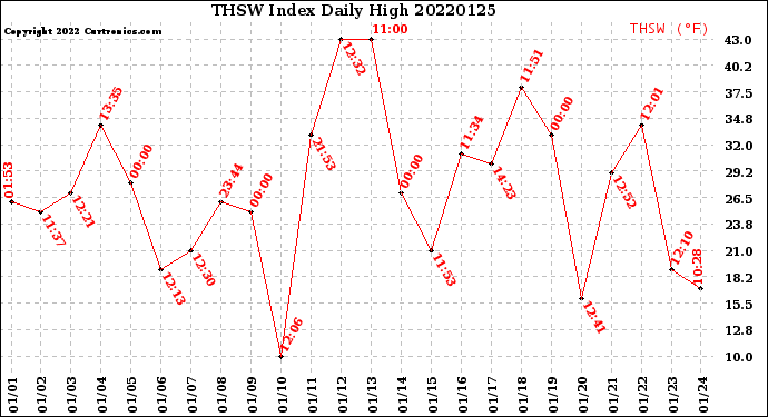 Milwaukee Weather THSW Index<br>Daily High