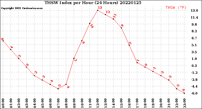 Milwaukee Weather THSW Index<br>per Hour<br>(24 Hours)