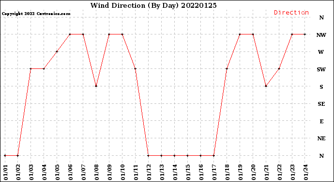 Milwaukee Weather Wind Direction<br>(By Day)