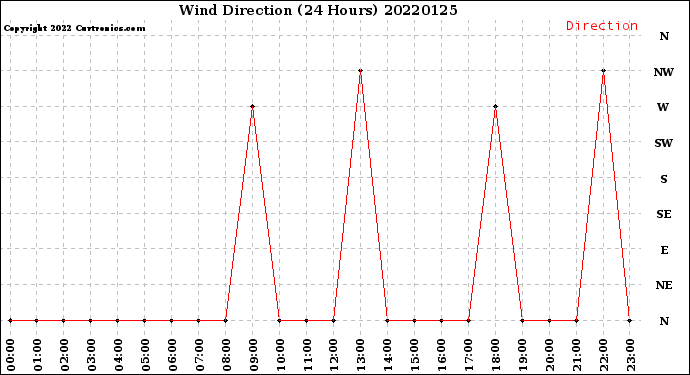 Milwaukee Weather Wind Direction<br>(24 Hours)