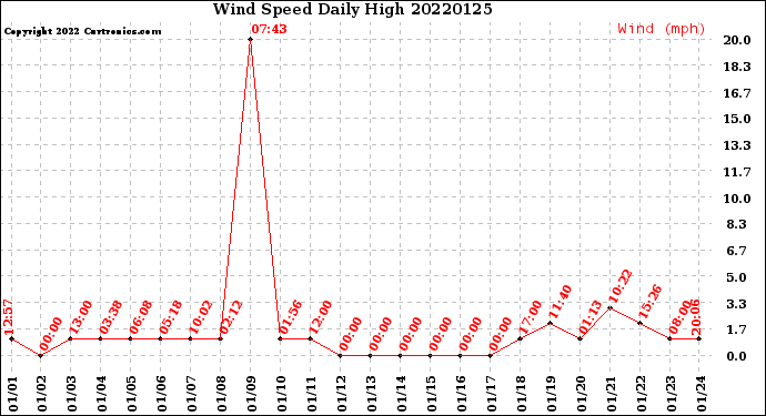 Milwaukee Weather Wind Speed<br>Daily High