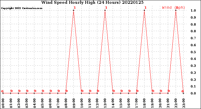 Milwaukee Weather Wind Speed<br>Hourly High<br>(24 Hours)