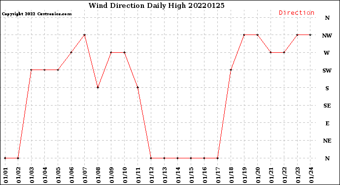 Milwaukee Weather Wind Direction<br>Daily High