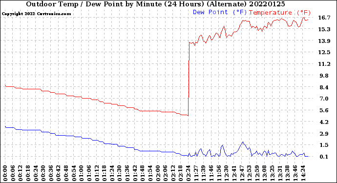 Milwaukee Weather Outdoor Temp / Dew Point<br>by Minute<br>(24 Hours) (Alternate)