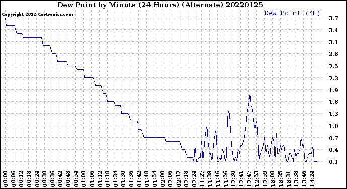 Milwaukee Weather Dew Point<br>by Minute<br>(24 Hours) (Alternate)