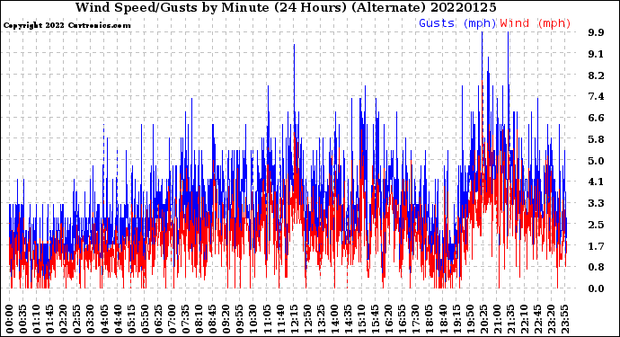 Milwaukee Weather Wind Speed/Gusts<br>by Minute<br>(24 Hours) (Alternate)