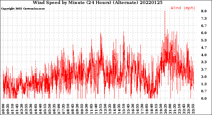 Milwaukee Weather Wind Speed<br>by Minute<br>(24 Hours) (Alternate)