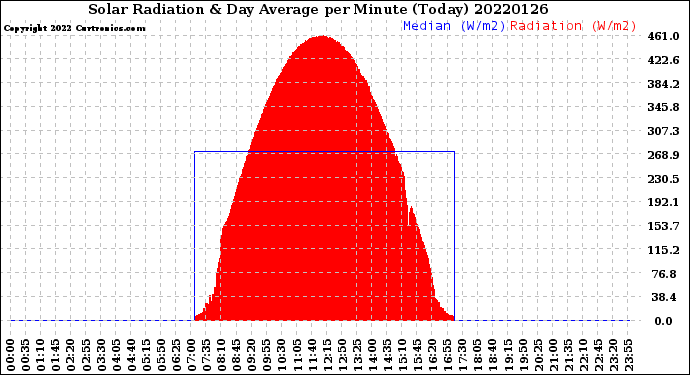 Milwaukee Weather Solar Radiation<br>& Day Average<br>per Minute<br>(Today)