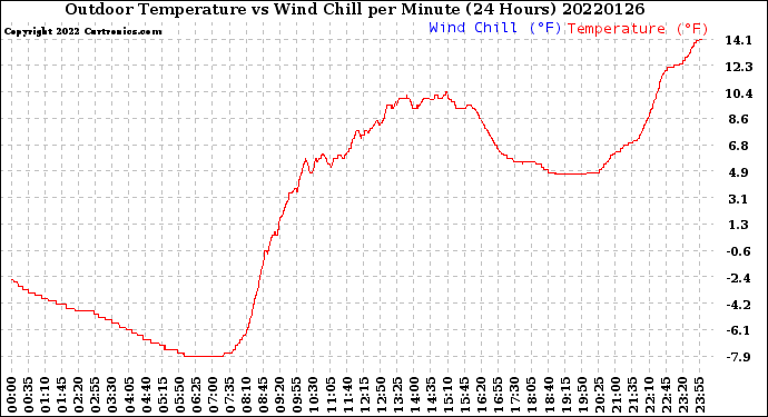 Milwaukee Weather Outdoor Temperature<br>vs Wind Chill<br>per Minute<br>(24 Hours)