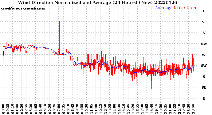 Milwaukee Weather Wind Direction<br>Normalized and Average<br>(24 Hours) (New)