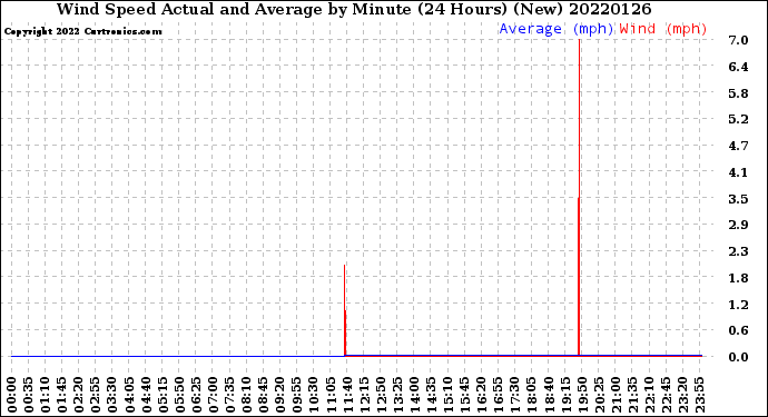 Milwaukee Weather Wind Speed<br>Actual and Average<br>by Minute<br>(24 Hours) (New)
