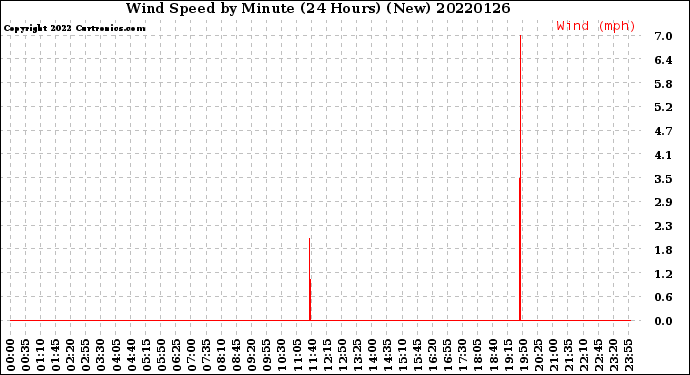 Milwaukee Weather Wind Speed<br>by Minute<br>(24 Hours) (New)