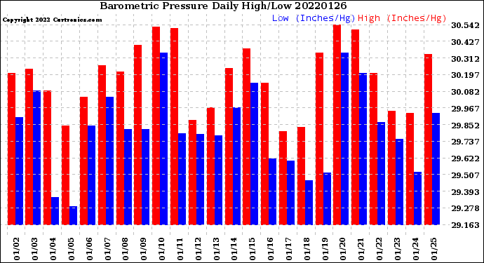 Milwaukee Weather Barometric Pressure<br>Daily High/Low