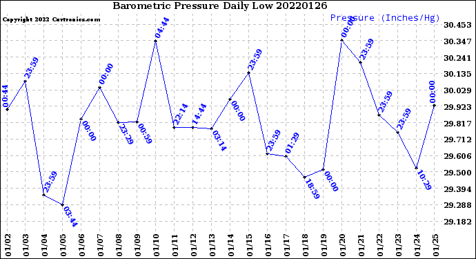 Milwaukee Weather Barometric Pressure<br>Daily Low