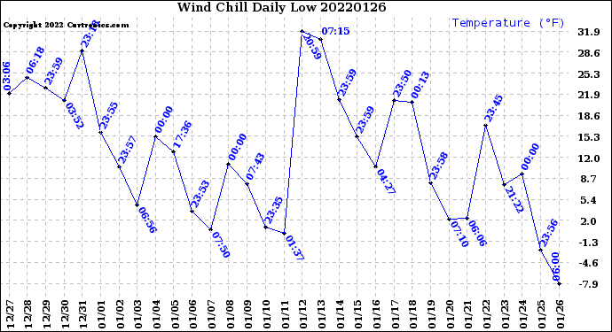 Milwaukee Weather Wind Chill<br>Daily Low