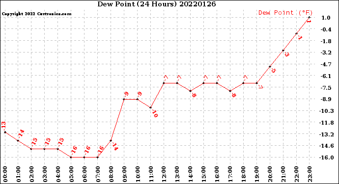 Milwaukee Weather Dew Point<br>(24 Hours)