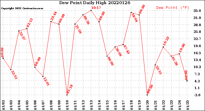Milwaukee Weather Dew Point<br>Daily High