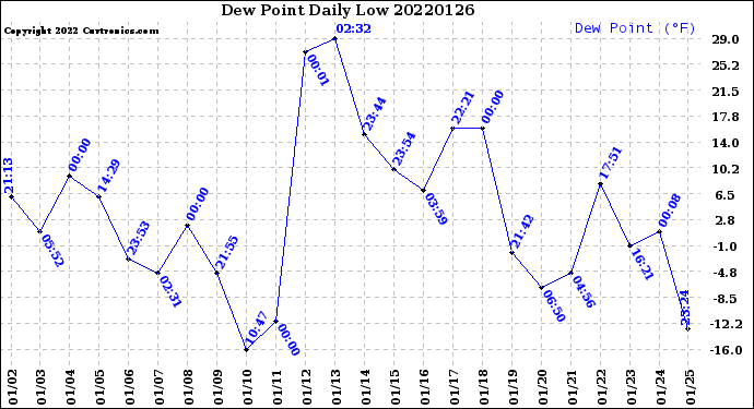 Milwaukee Weather Dew Point<br>Daily Low
