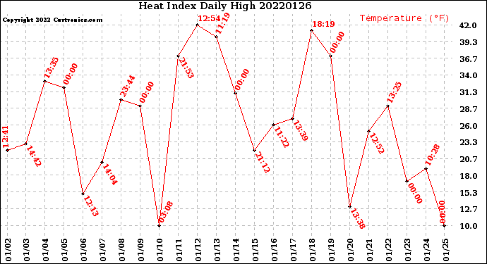 Milwaukee Weather Heat Index<br>Daily High