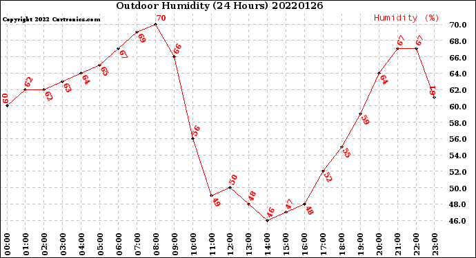 Milwaukee Weather Outdoor Humidity<br>(24 Hours)