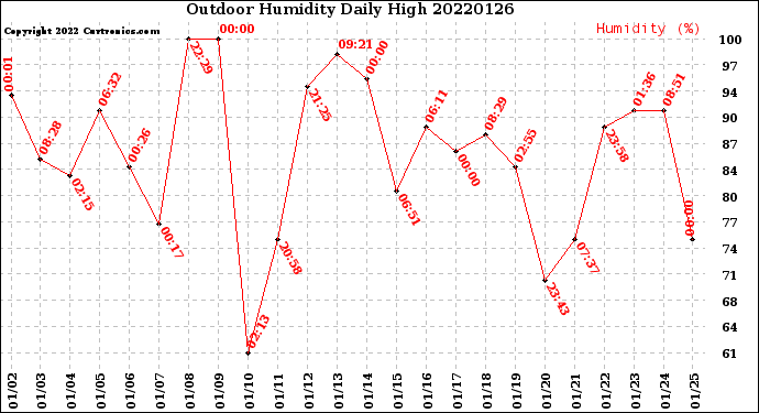 Milwaukee Weather Outdoor Humidity<br>Daily High