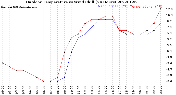 Milwaukee Weather Outdoor Temperature<br>vs Wind Chill<br>(24 Hours)