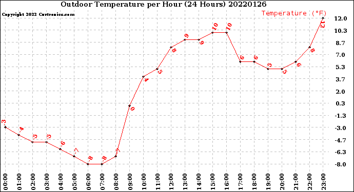 Milwaukee Weather Outdoor Temperature<br>per Hour<br>(24 Hours)