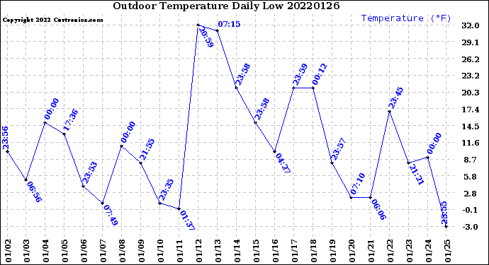 Milwaukee Weather Outdoor Temperature<br>Daily Low