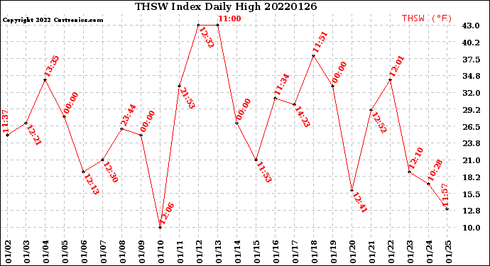 Milwaukee Weather THSW Index<br>Daily High