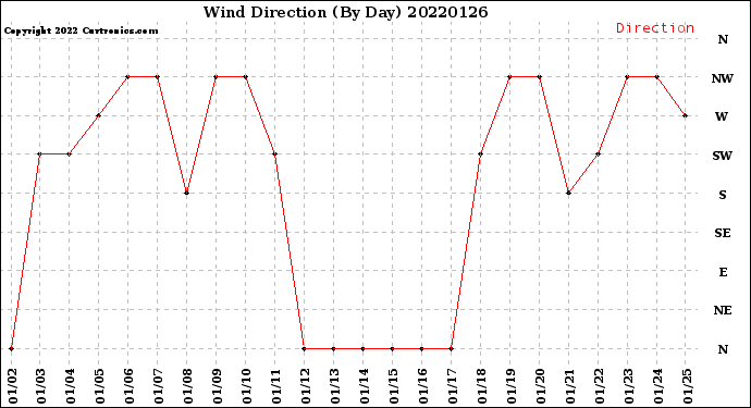 Milwaukee Weather Wind Direction<br>(By Day)