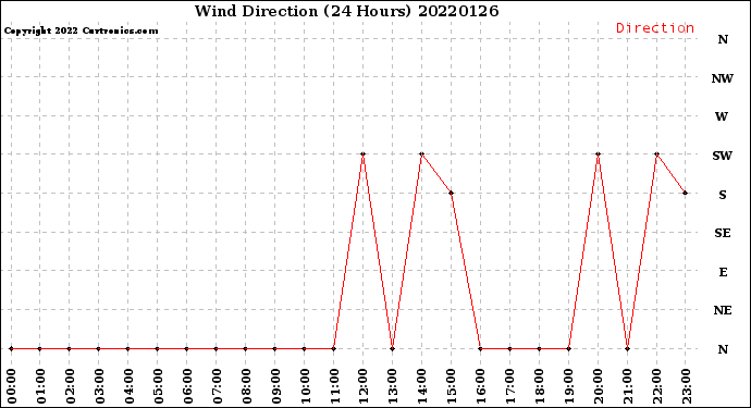 Milwaukee Weather Wind Direction<br>(24 Hours)
