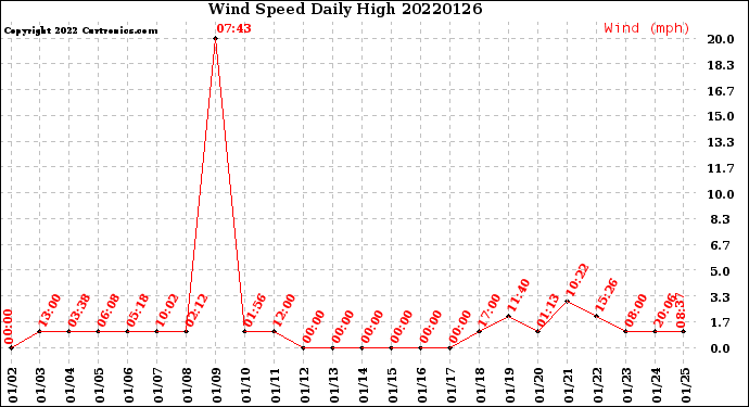 Milwaukee Weather Wind Speed<br>Daily High