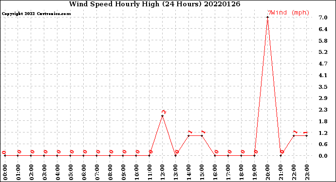 Milwaukee Weather Wind Speed<br>Hourly High<br>(24 Hours)