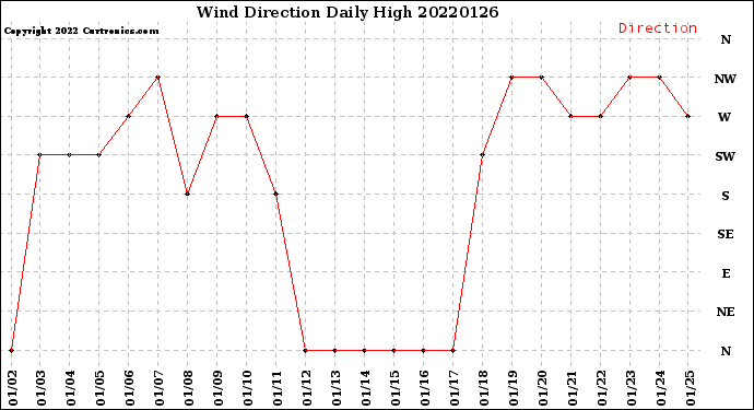 Milwaukee Weather Wind Direction<br>Daily High