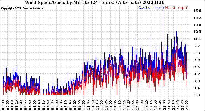 Milwaukee Weather Wind Speed/Gusts<br>by Minute<br>(24 Hours) (Alternate)