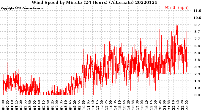 Milwaukee Weather Wind Speed<br>by Minute<br>(24 Hours) (Alternate)