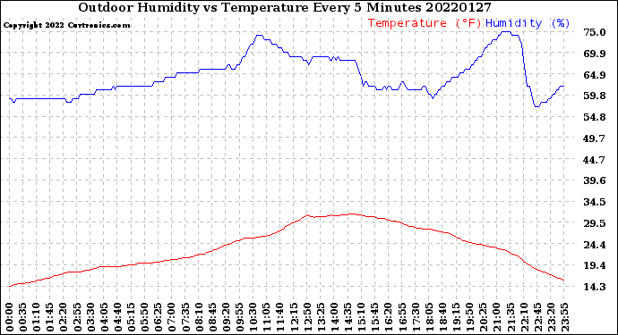 Milwaukee Weather Outdoor Humidity<br>vs Temperature<br>Every 5 Minutes