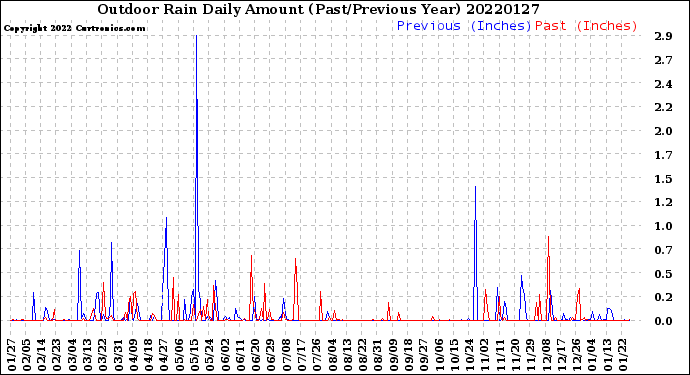 Milwaukee Weather Outdoor Rain<br>Daily Amount<br>(Past/Previous Year)