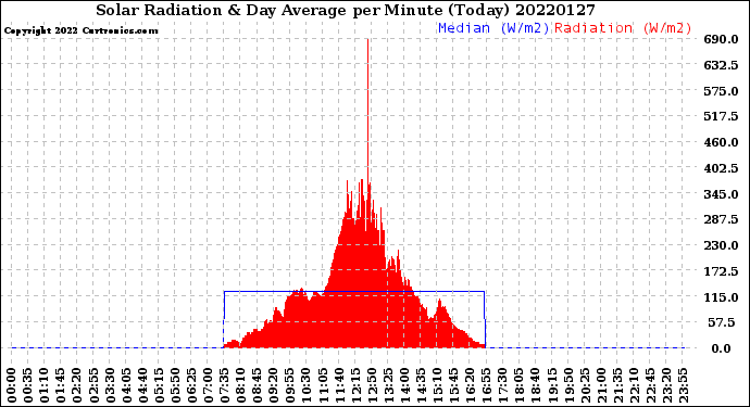 Milwaukee Weather Solar Radiation<br>& Day Average<br>per Minute<br>(Today)