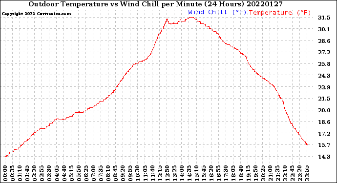 Milwaukee Weather Outdoor Temperature<br>vs Wind Chill<br>per Minute<br>(24 Hours)