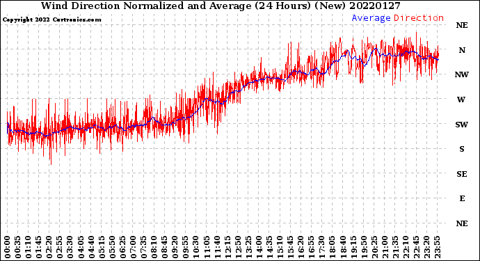 Milwaukee Weather Wind Direction<br>Normalized and Average<br>(24 Hours) (New)