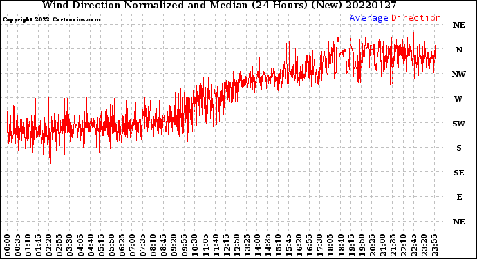 Milwaukee Weather Wind Direction<br>Normalized and Median<br>(24 Hours) (New)