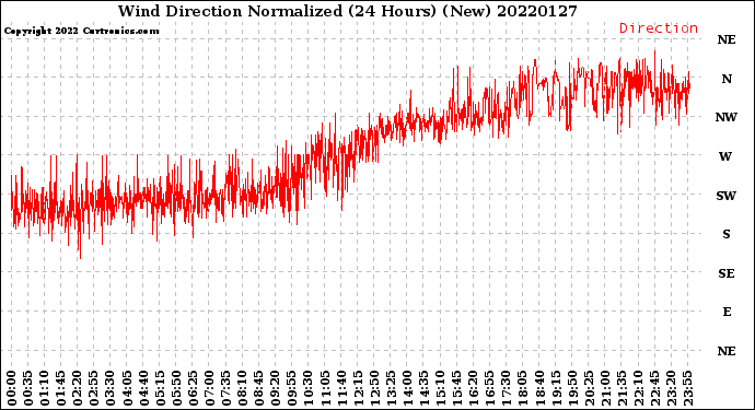 Milwaukee Weather Wind Direction<br>Normalized<br>(24 Hours) (New)
