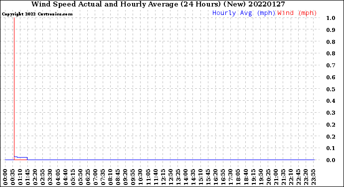 Milwaukee Weather Wind Speed<br>Actual and Hourly<br>Average<br>(24 Hours) (New)